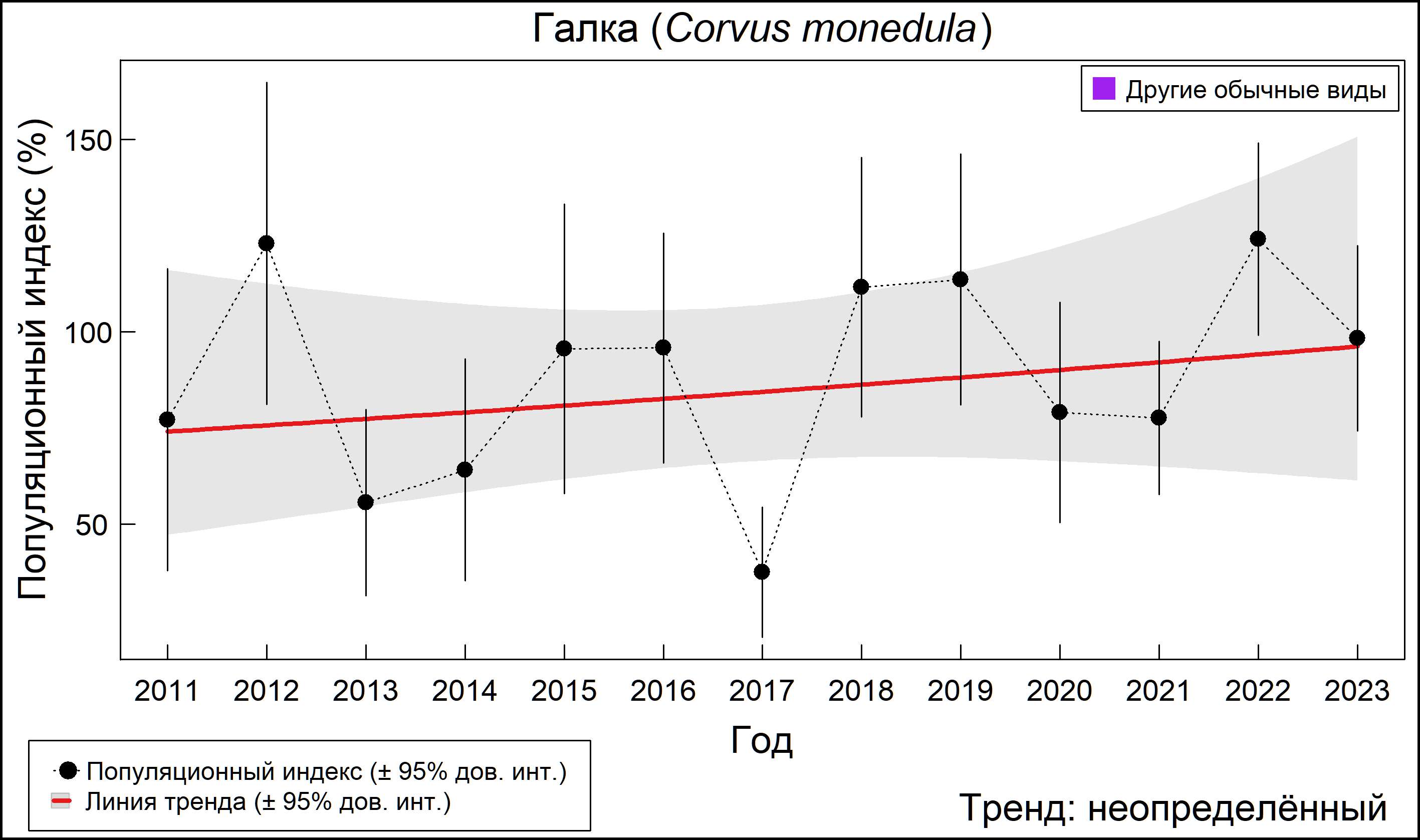 Галка (Corvus monedula). Динамика численности по данным мониторинга в Москве и Московской области